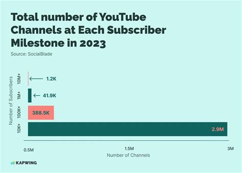 How Many Subscribers Does Someone Have On。